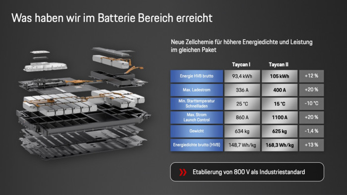 Technische Verbesserungen in der zweiten Generation der Porsche-Taycan-Batterie (Bild: Porsche)
